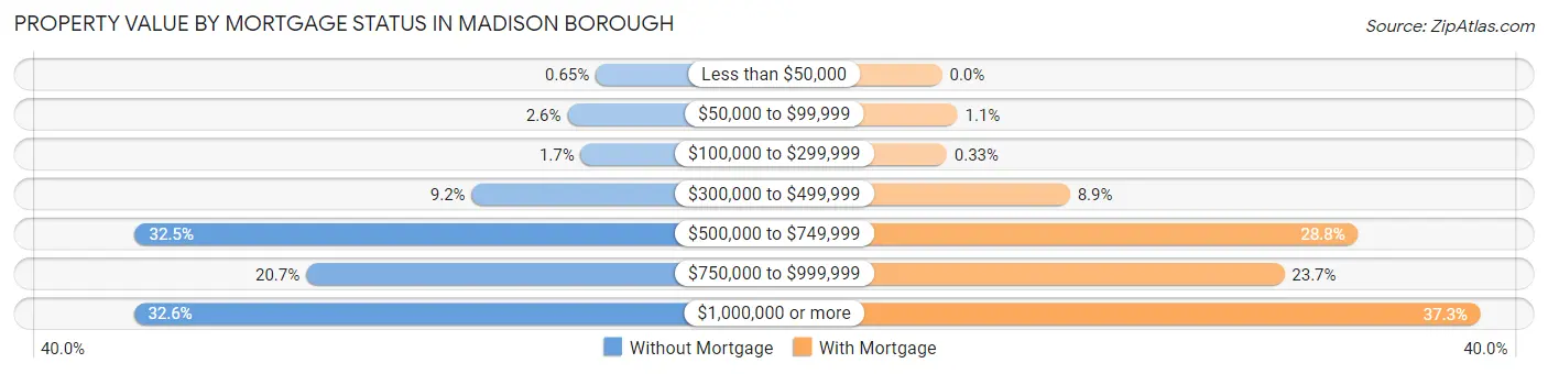 Property Value by Mortgage Status in Madison borough