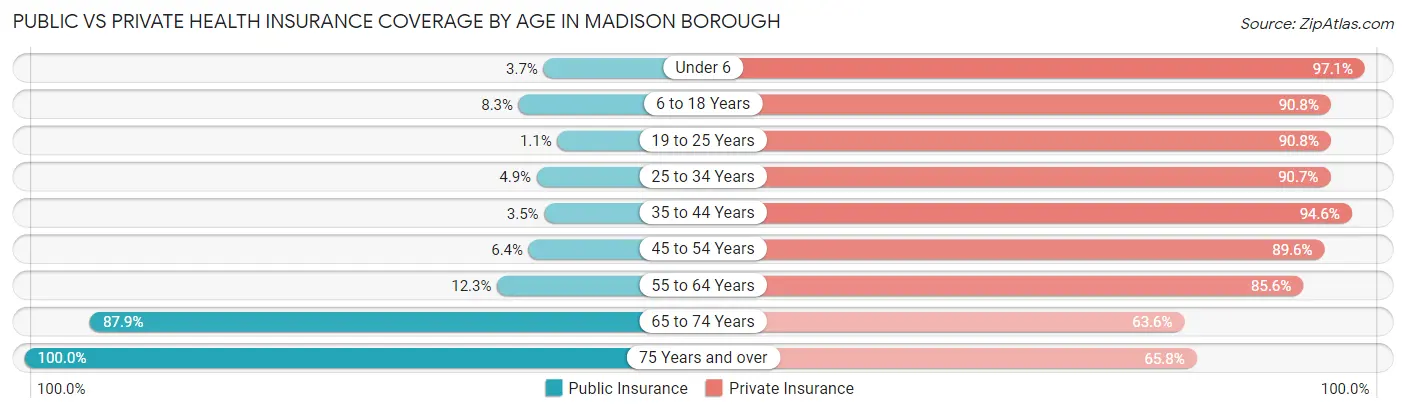 Public vs Private Health Insurance Coverage by Age in Madison borough