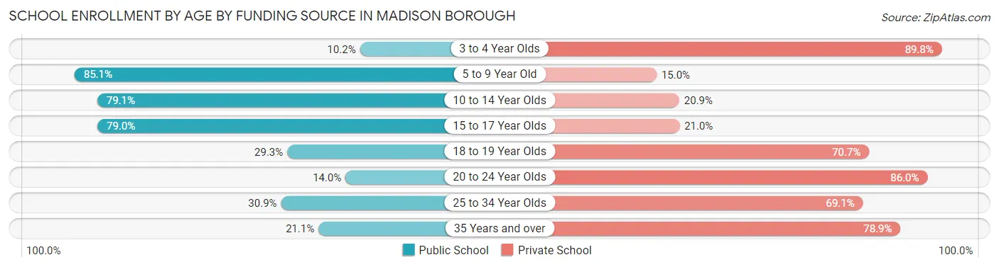 School Enrollment by Age by Funding Source in Madison borough