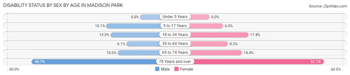 Disability Status by Sex by Age in Madison Park