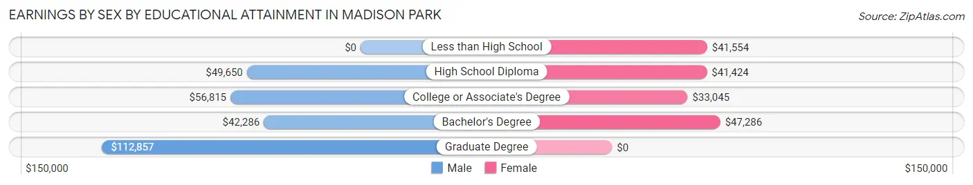 Earnings by Sex by Educational Attainment in Madison Park