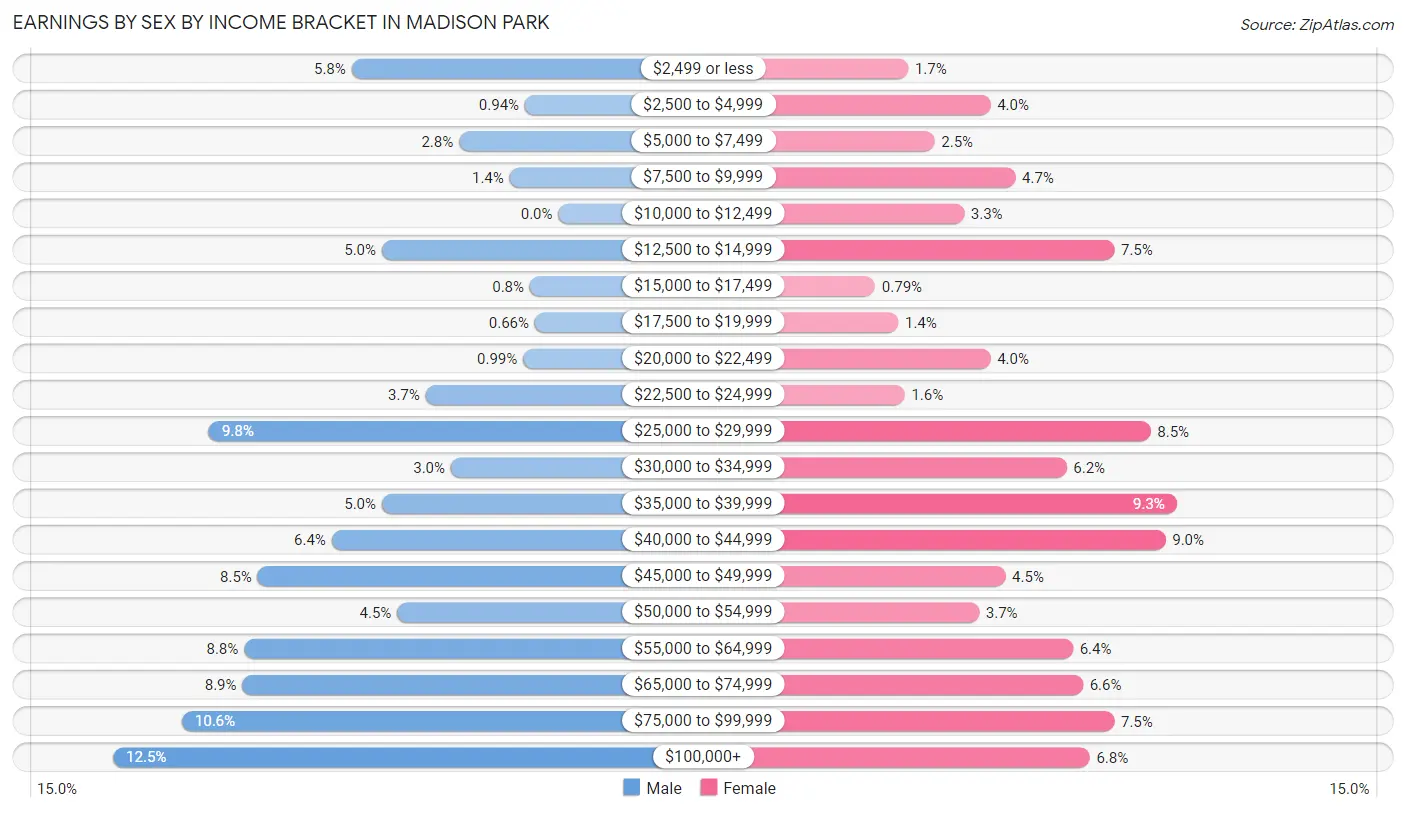 Earnings by Sex by Income Bracket in Madison Park