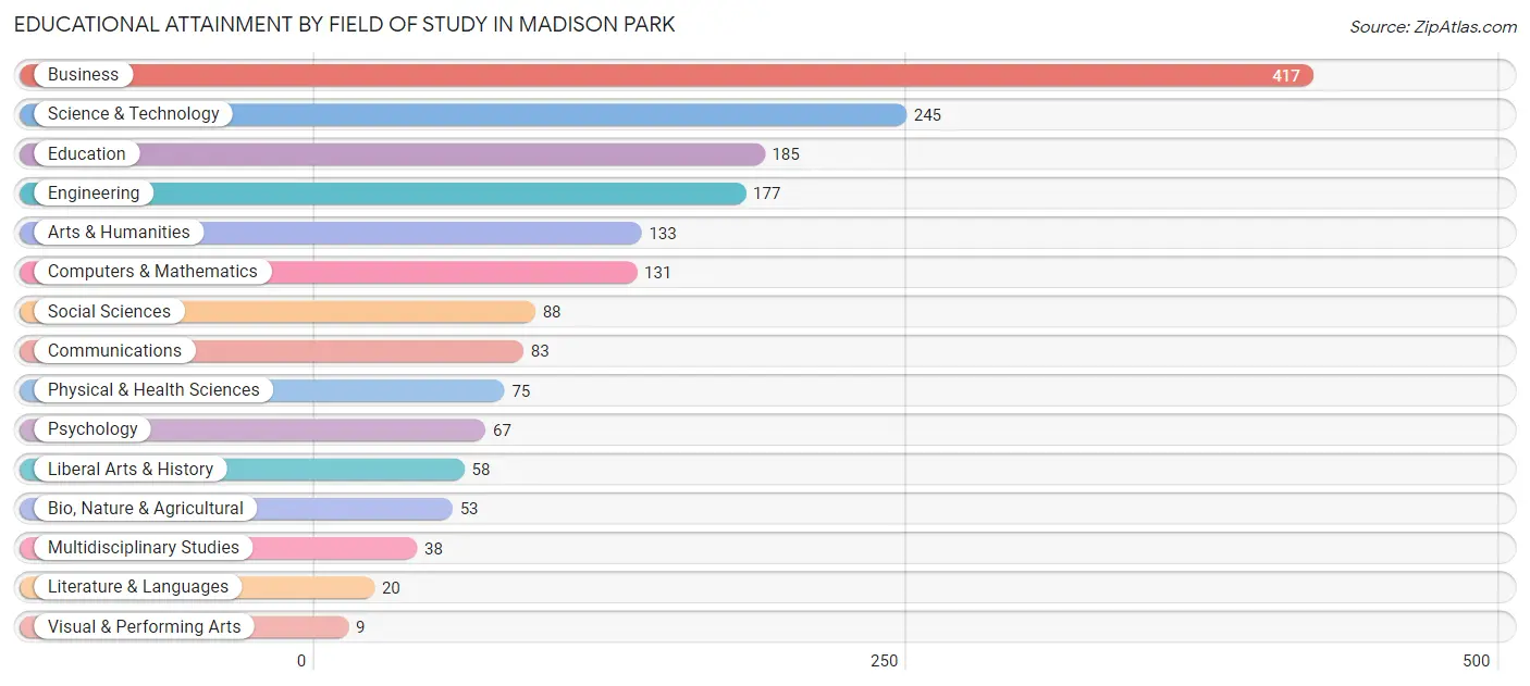 Educational Attainment by Field of Study in Madison Park