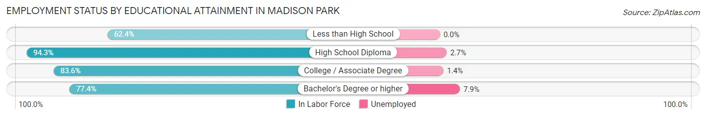 Employment Status by Educational Attainment in Madison Park