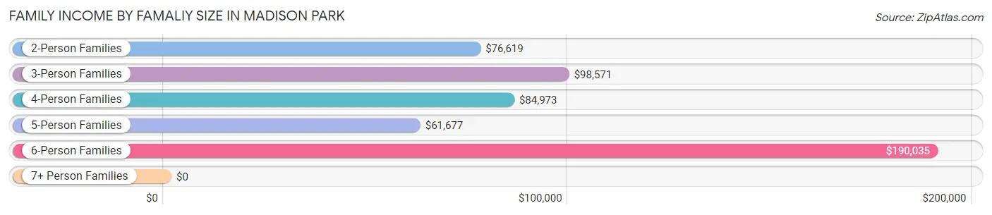 Family Income by Famaliy Size in Madison Park