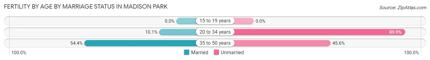 Female Fertility by Age by Marriage Status in Madison Park