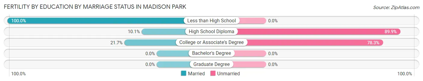 Female Fertility by Education by Marriage Status in Madison Park