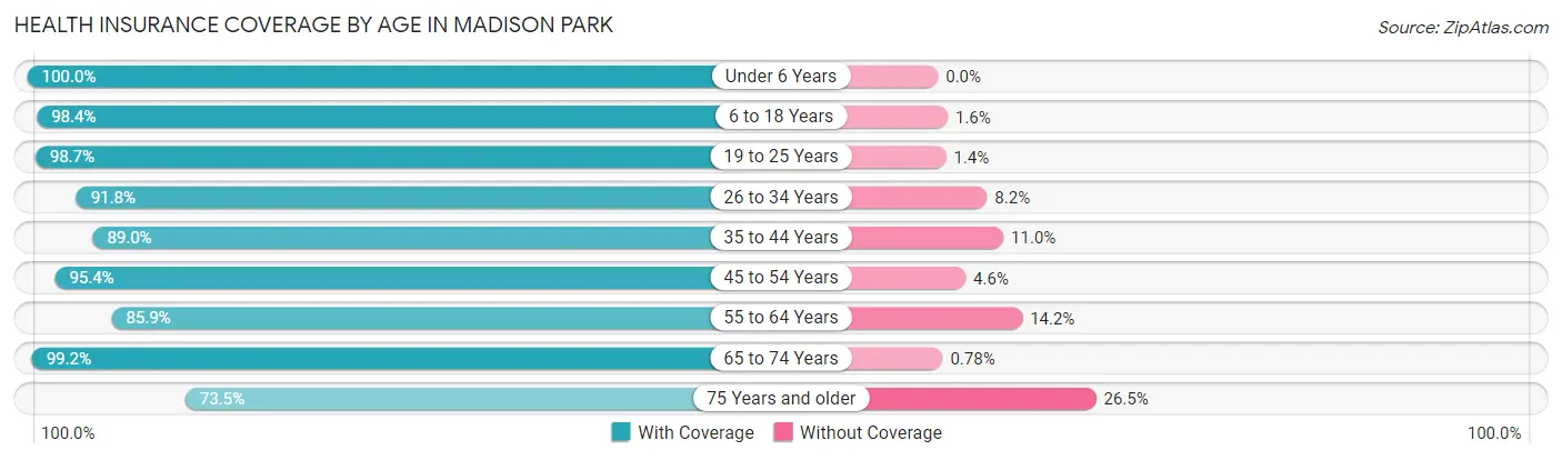 Health Insurance Coverage by Age in Madison Park