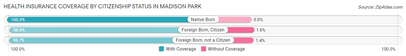 Health Insurance Coverage by Citizenship Status in Madison Park