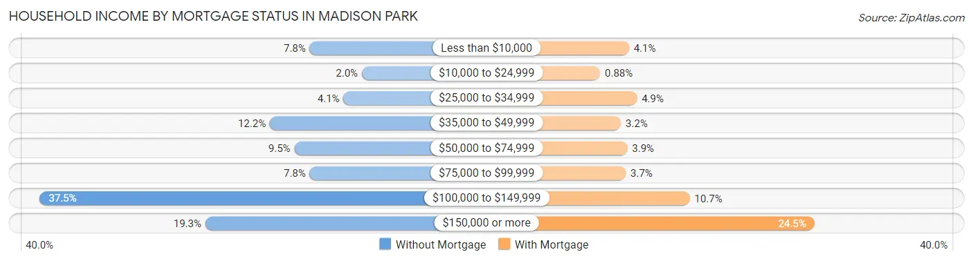 Household Income by Mortgage Status in Madison Park