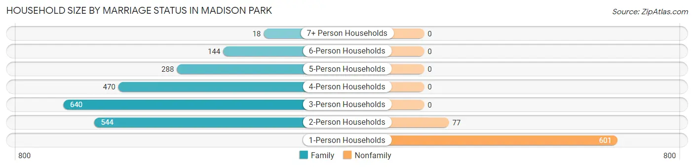 Household Size by Marriage Status in Madison Park
