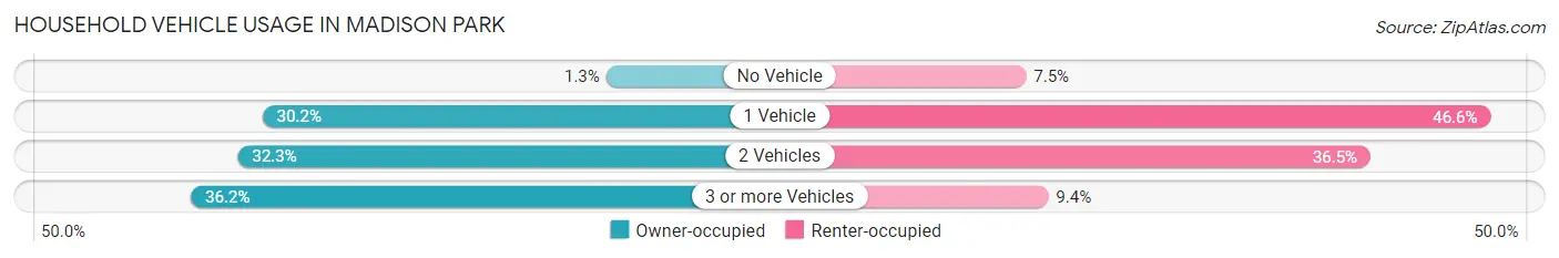 Household Vehicle Usage in Madison Park