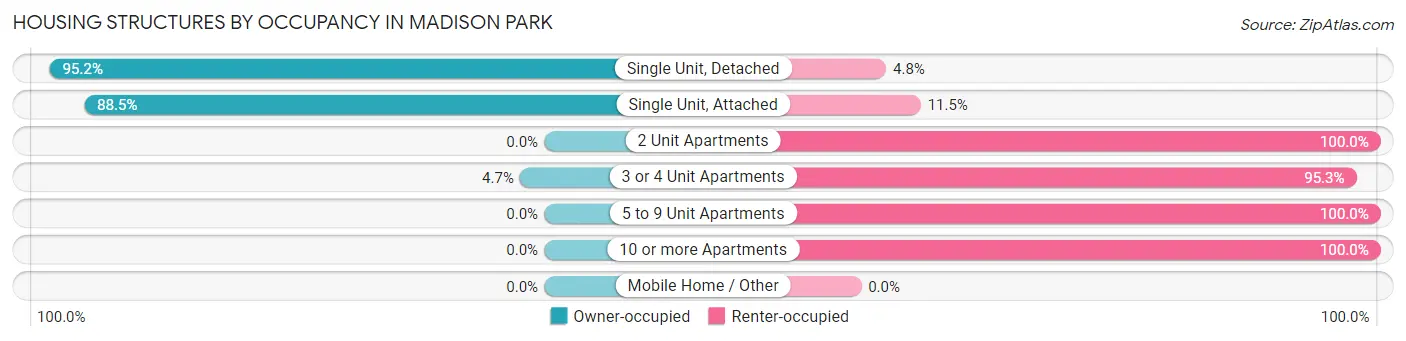 Housing Structures by Occupancy in Madison Park