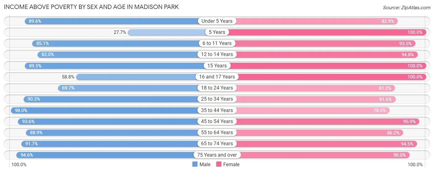 Income Above Poverty by Sex and Age in Madison Park