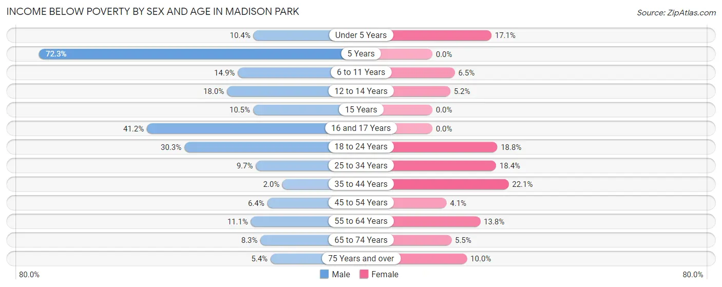 Income Below Poverty by Sex and Age in Madison Park