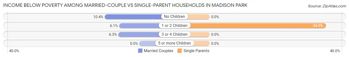 Income Below Poverty Among Married-Couple vs Single-Parent Households in Madison Park