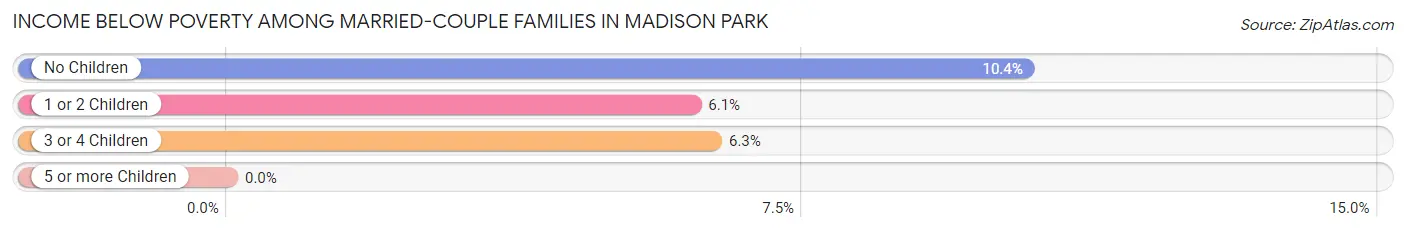 Income Below Poverty Among Married-Couple Families in Madison Park