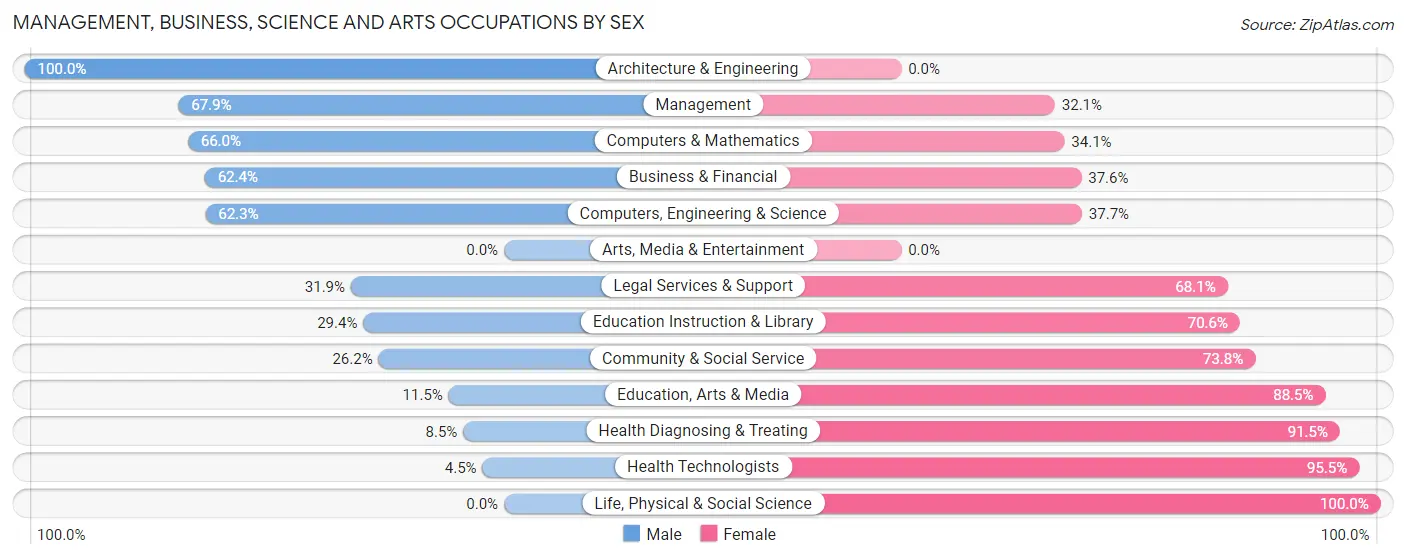 Management, Business, Science and Arts Occupations by Sex in Madison Park