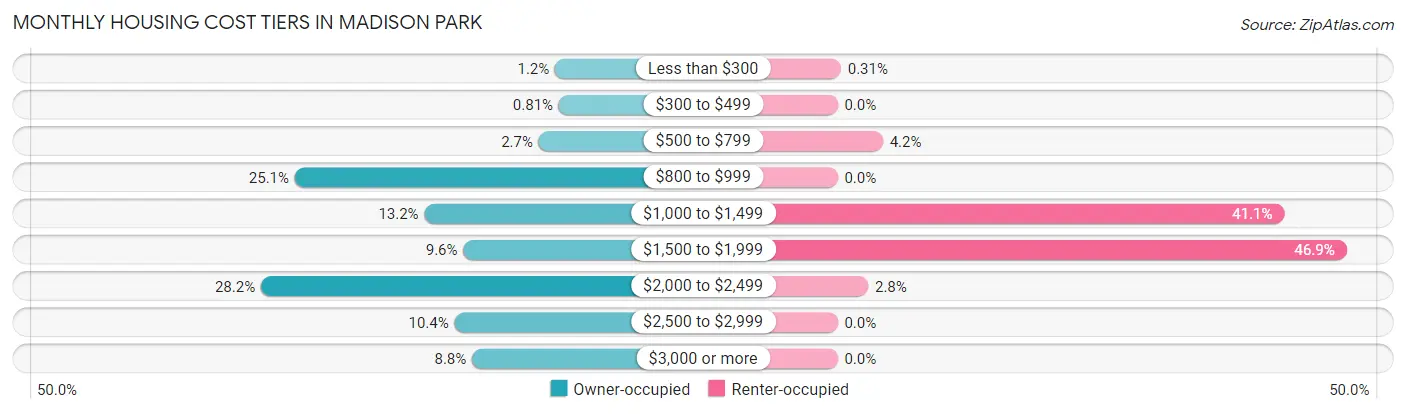 Monthly Housing Cost Tiers in Madison Park