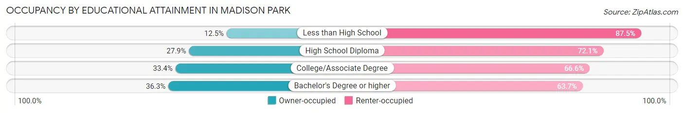 Occupancy by Educational Attainment in Madison Park