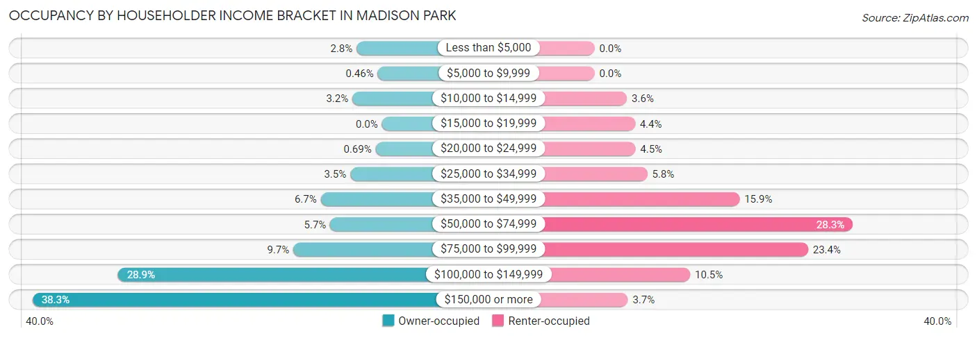 Occupancy by Householder Income Bracket in Madison Park