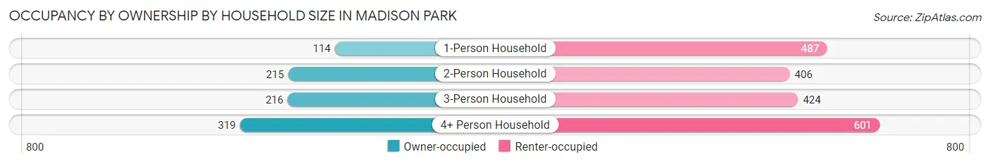 Occupancy by Ownership by Household Size in Madison Park