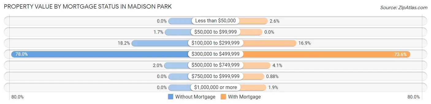 Property Value by Mortgage Status in Madison Park