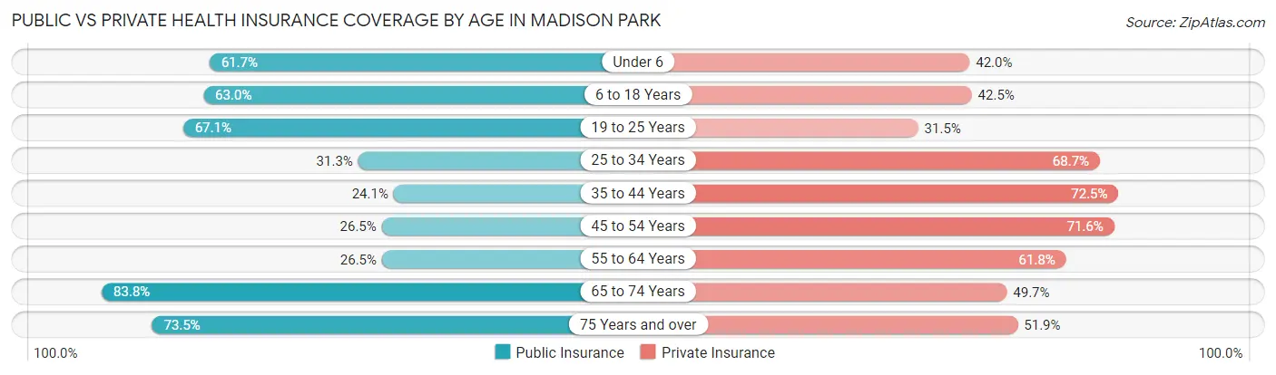 Public vs Private Health Insurance Coverage by Age in Madison Park