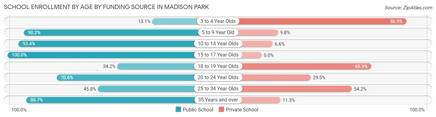 School Enrollment by Age by Funding Source in Madison Park