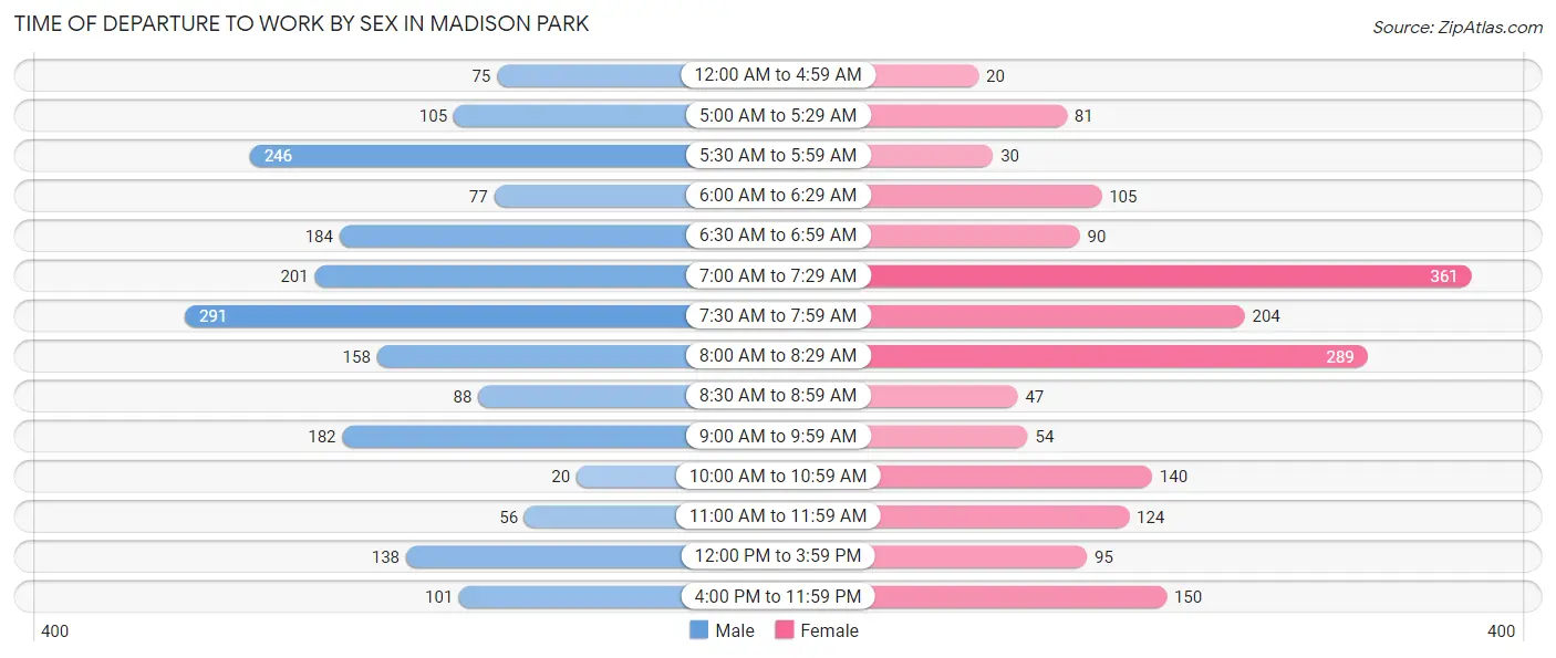Time of Departure to Work by Sex in Madison Park
