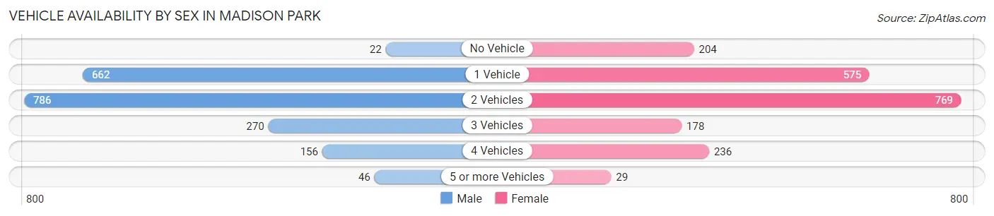 Vehicle Availability by Sex in Madison Park