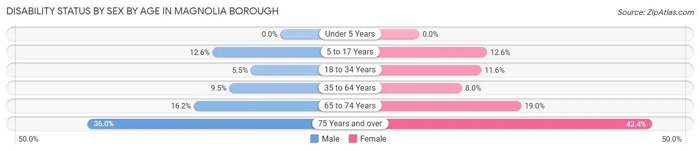 Disability Status by Sex by Age in Magnolia borough