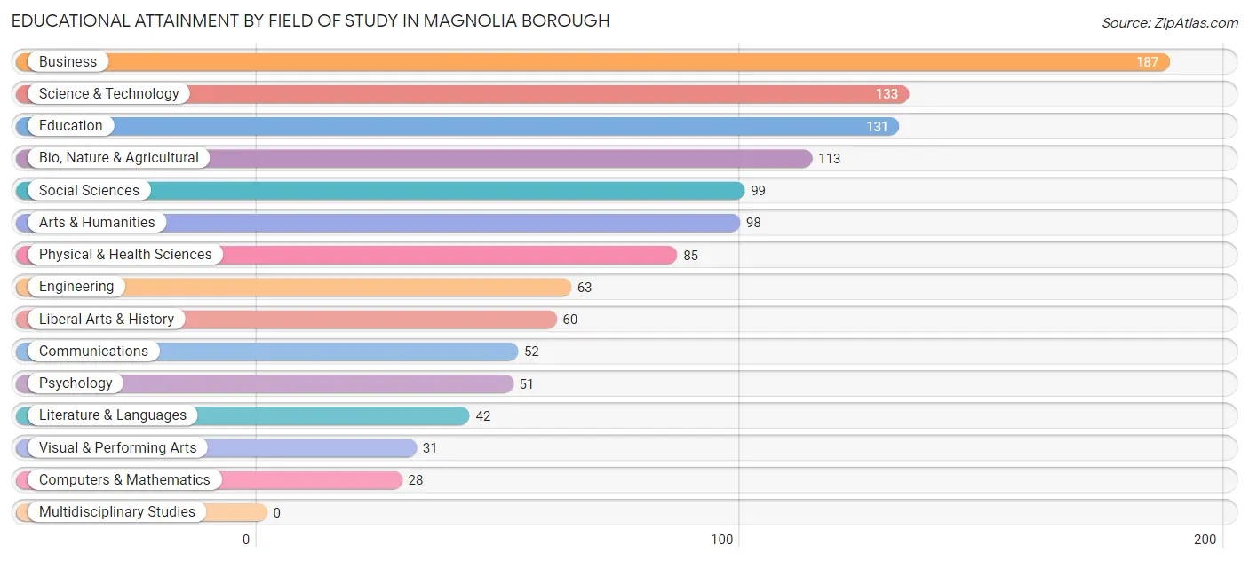 Educational Attainment by Field of Study in Magnolia borough