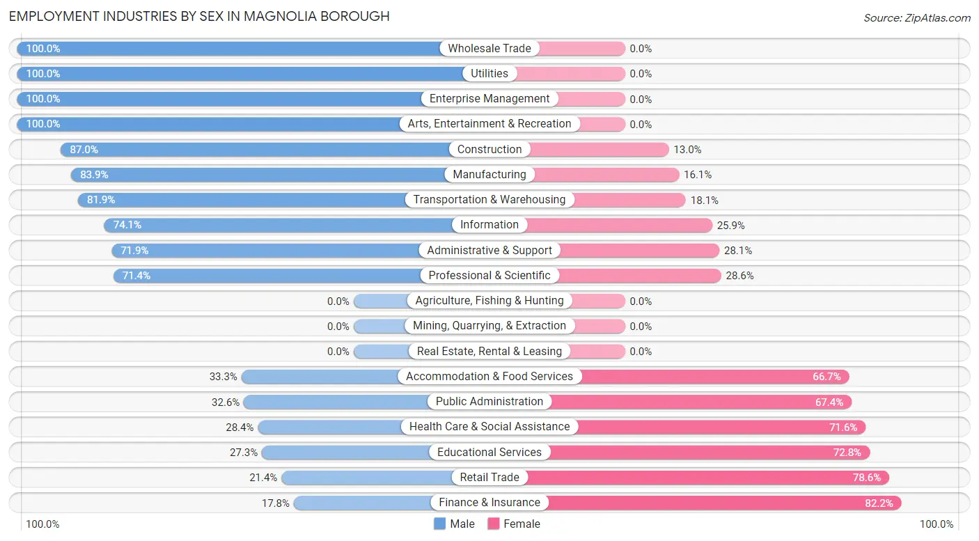 Employment Industries by Sex in Magnolia borough