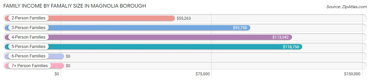 Family Income by Famaliy Size in Magnolia borough