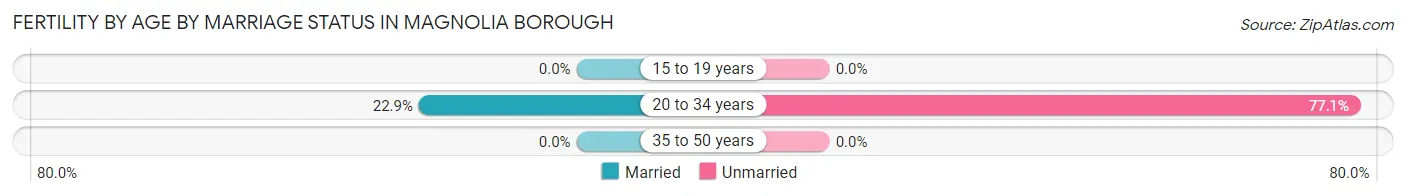 Female Fertility by Age by Marriage Status in Magnolia borough