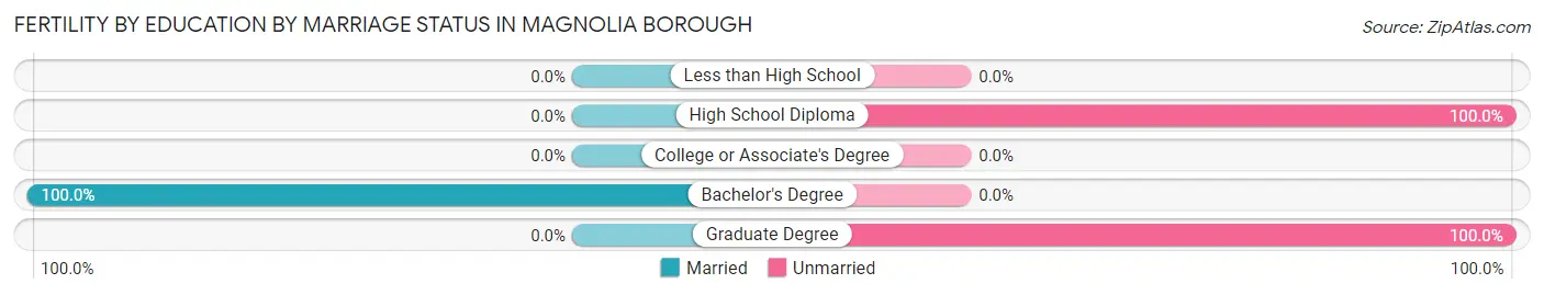 Female Fertility by Education by Marriage Status in Magnolia borough