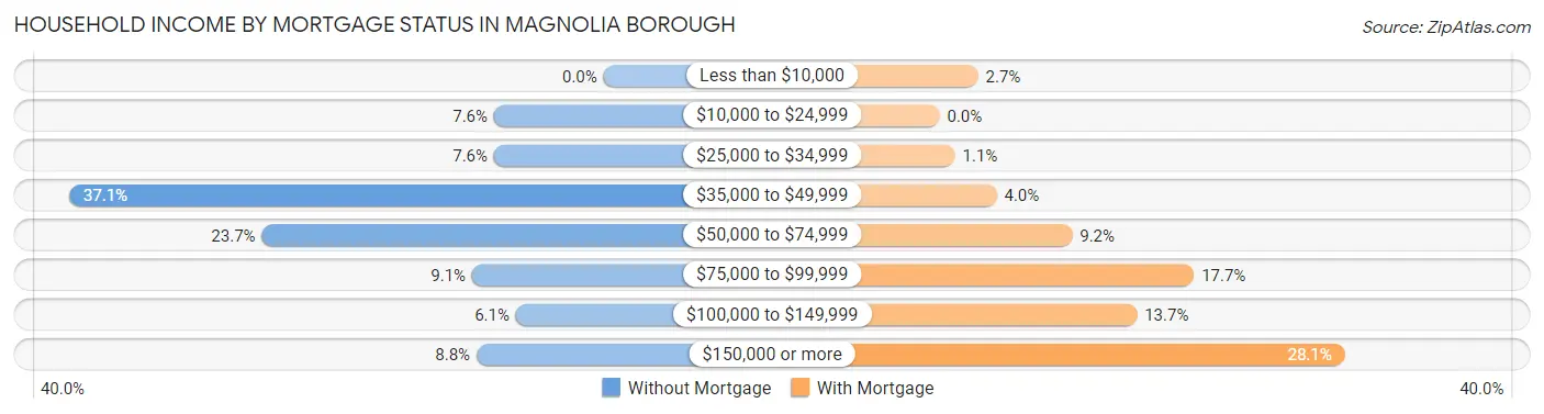 Household Income by Mortgage Status in Magnolia borough