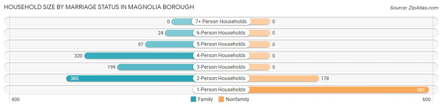 Household Size by Marriage Status in Magnolia borough