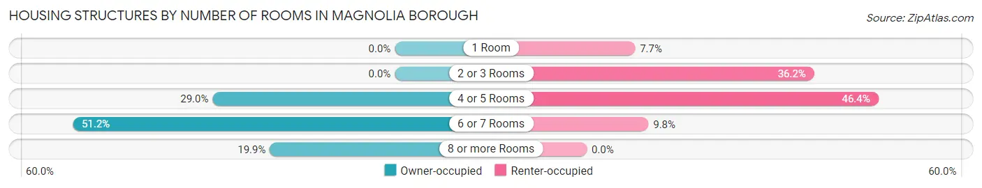Housing Structures by Number of Rooms in Magnolia borough