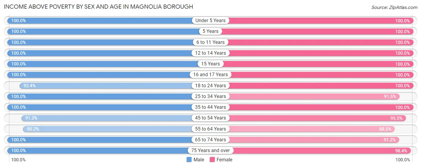 Income Above Poverty by Sex and Age in Magnolia borough
