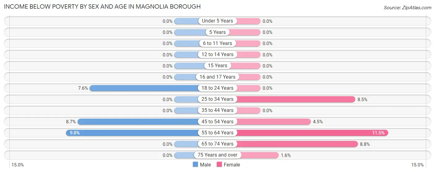 Income Below Poverty by Sex and Age in Magnolia borough