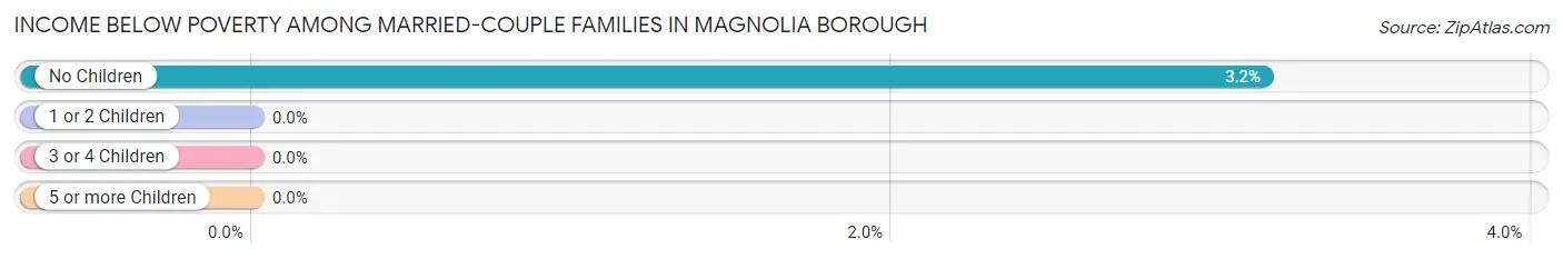 Income Below Poverty Among Married-Couple Families in Magnolia borough