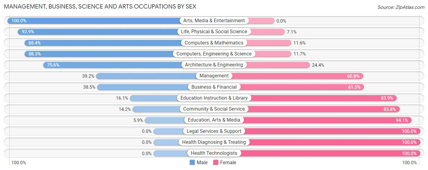 Management, Business, Science and Arts Occupations by Sex in Magnolia borough