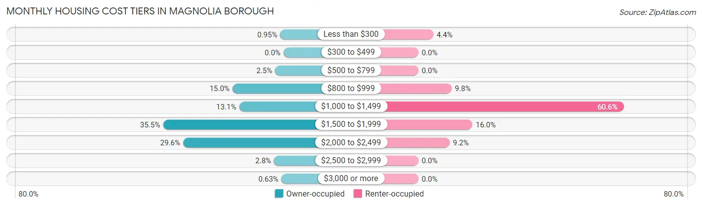 Monthly Housing Cost Tiers in Magnolia borough