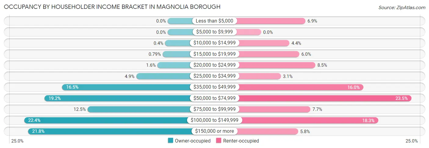 Occupancy by Householder Income Bracket in Magnolia borough