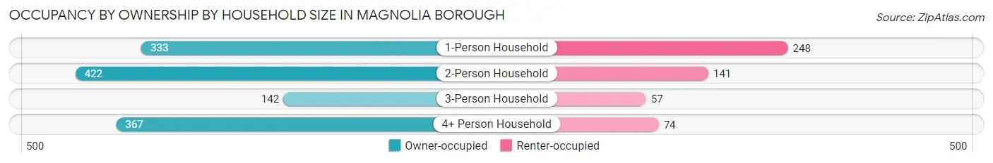 Occupancy by Ownership by Household Size in Magnolia borough
