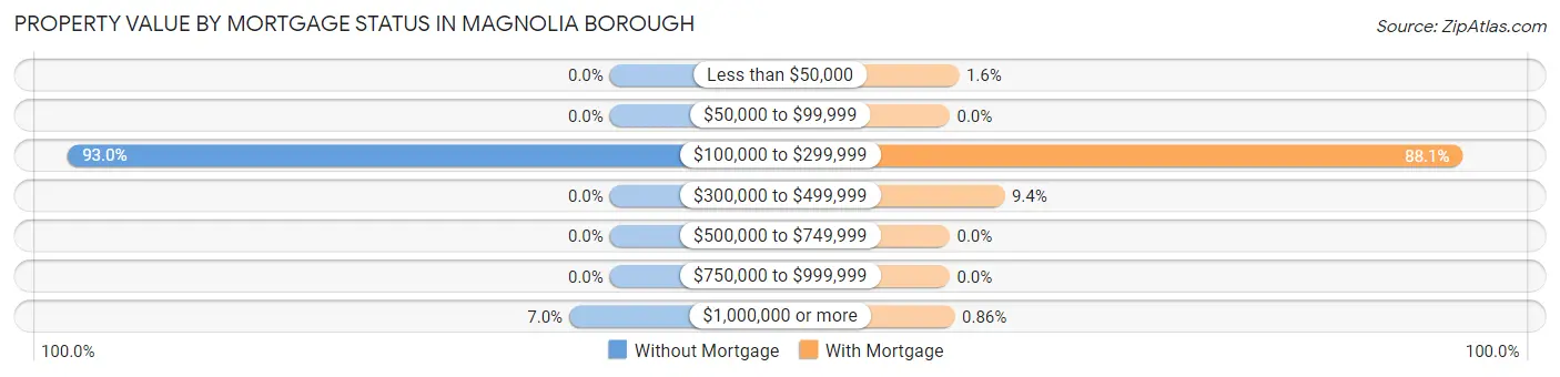 Property Value by Mortgage Status in Magnolia borough