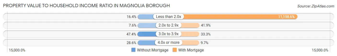 Property Value to Household Income Ratio in Magnolia borough