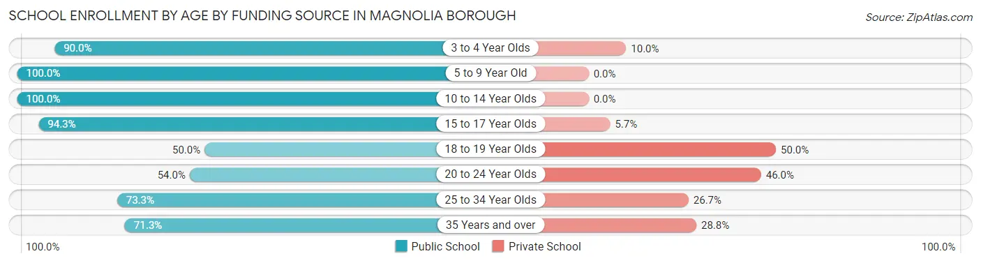 School Enrollment by Age by Funding Source in Magnolia borough